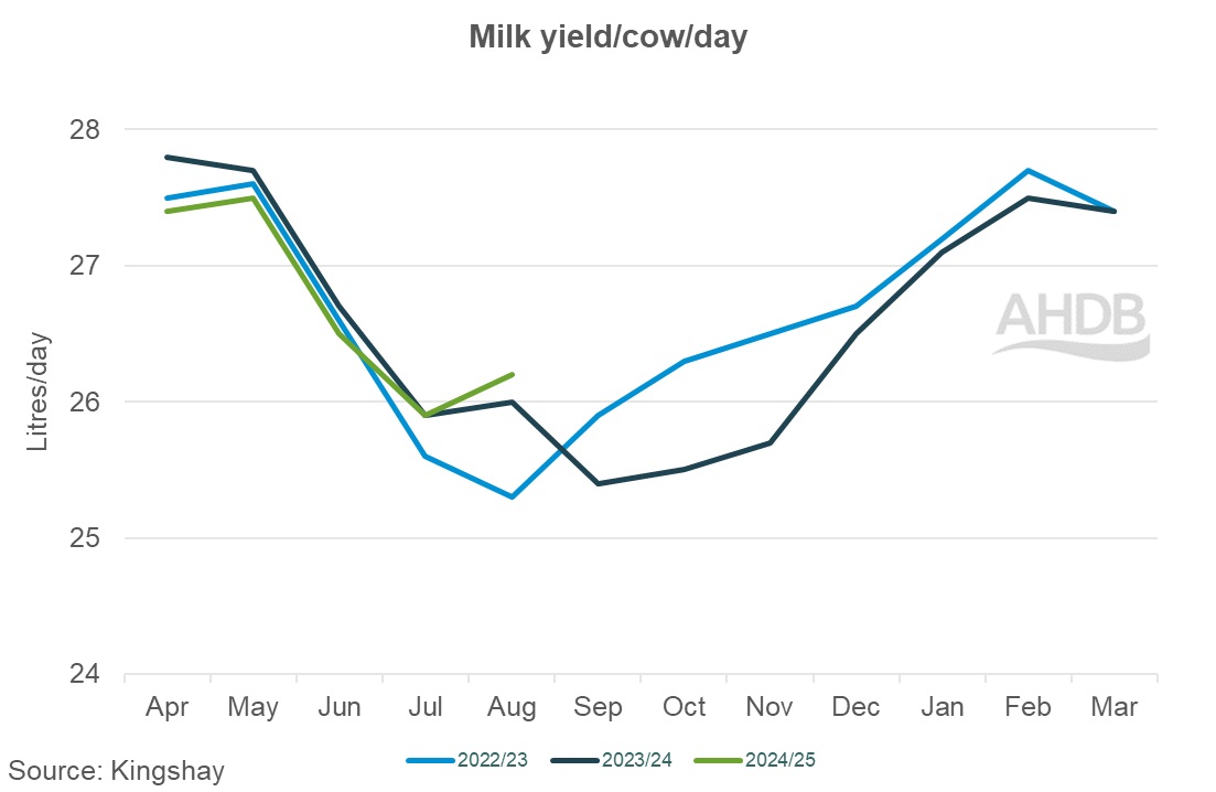 08_3_Kingshay milk yield per cow graph.